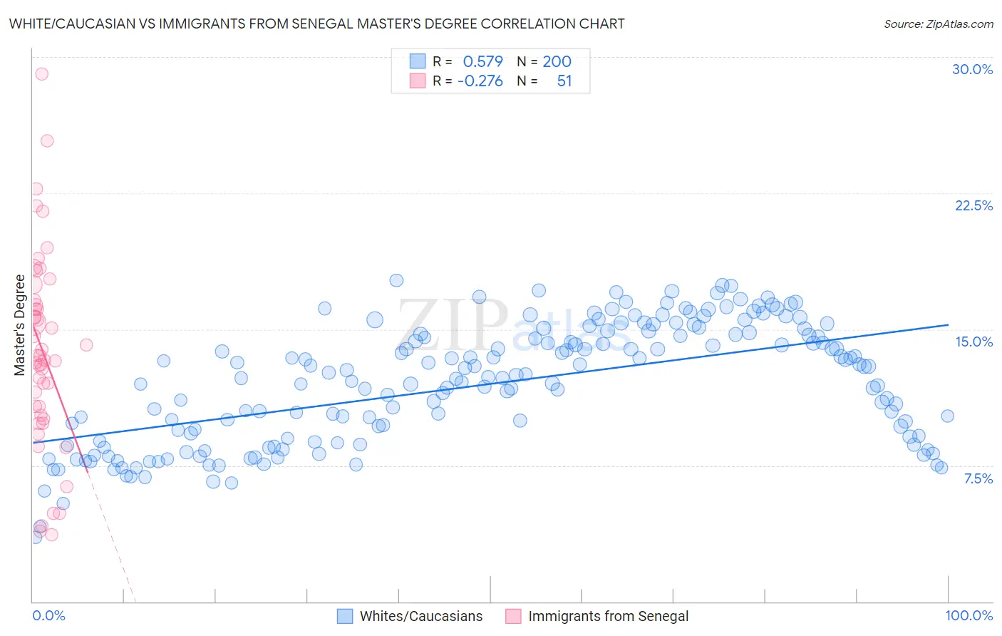 White/Caucasian vs Immigrants from Senegal Master's Degree
