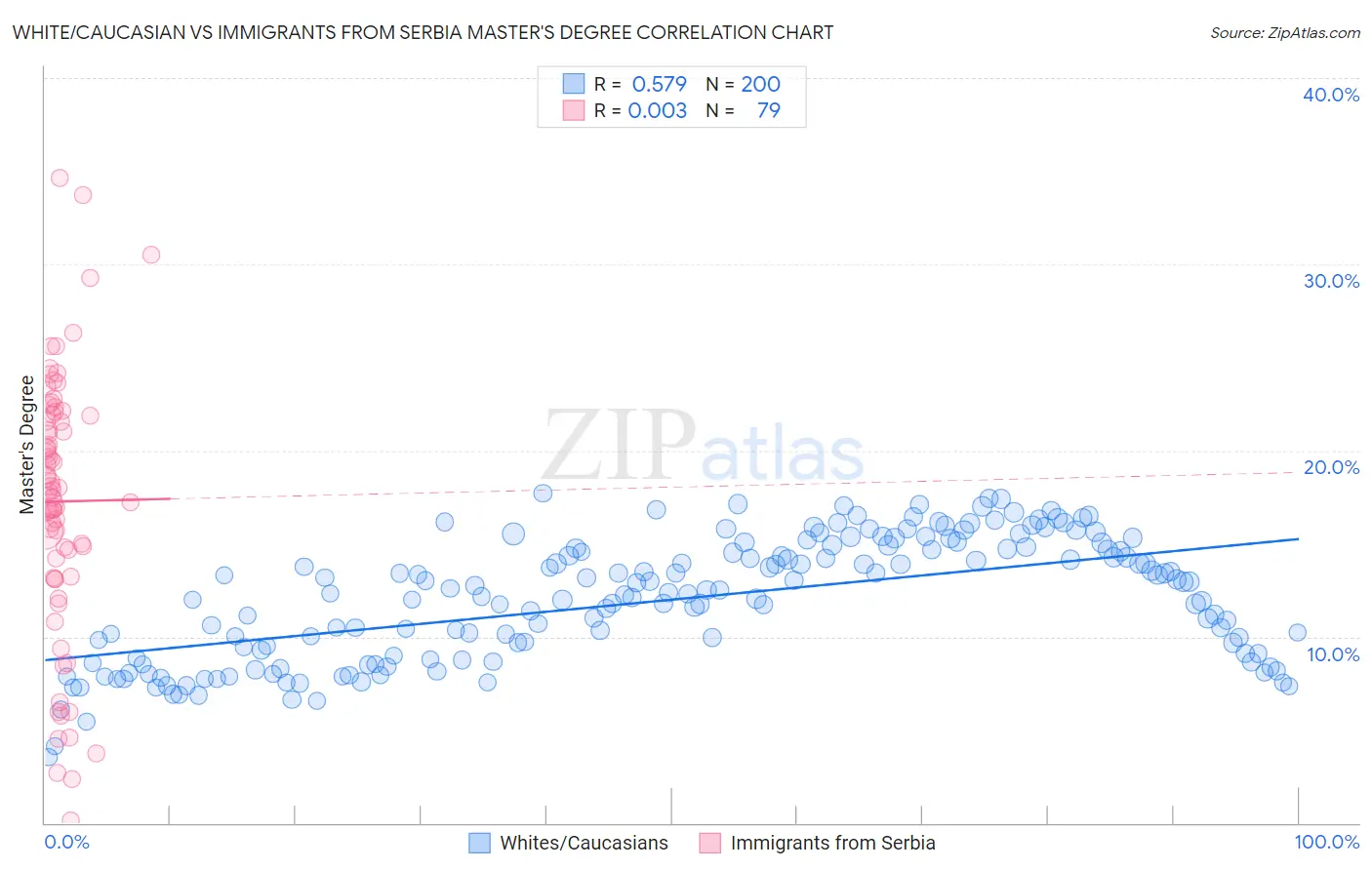 White/Caucasian vs Immigrants from Serbia Master's Degree