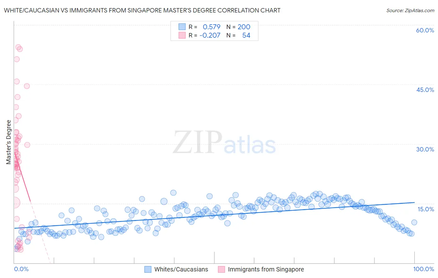 White/Caucasian vs Immigrants from Singapore Master's Degree