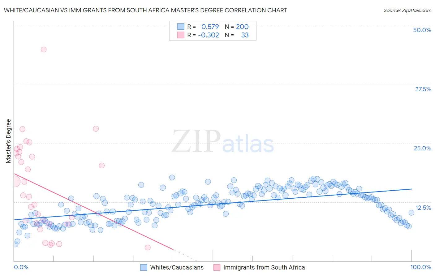 White/Caucasian vs Immigrants from South Africa Master's Degree