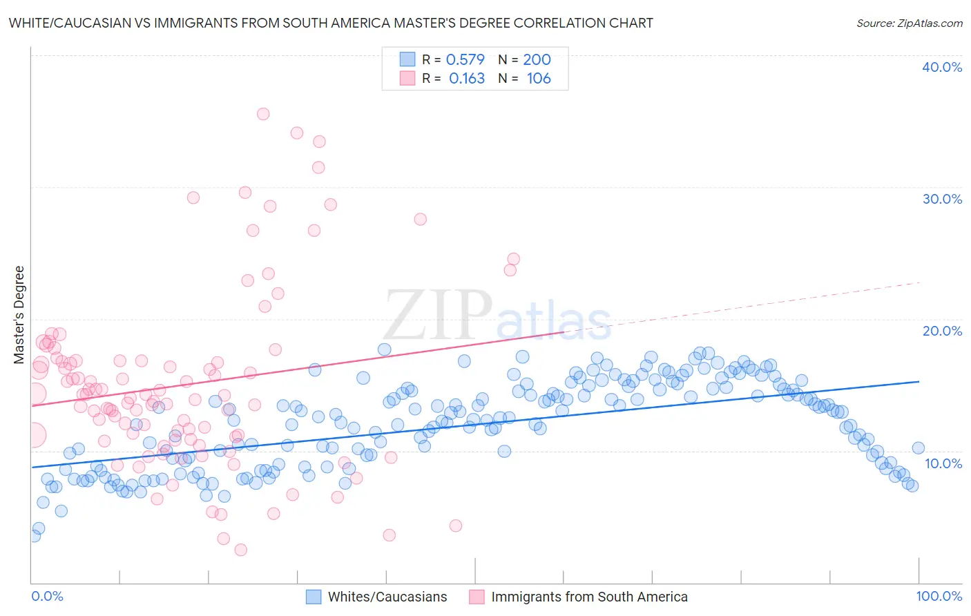 White/Caucasian vs Immigrants from South America Master's Degree