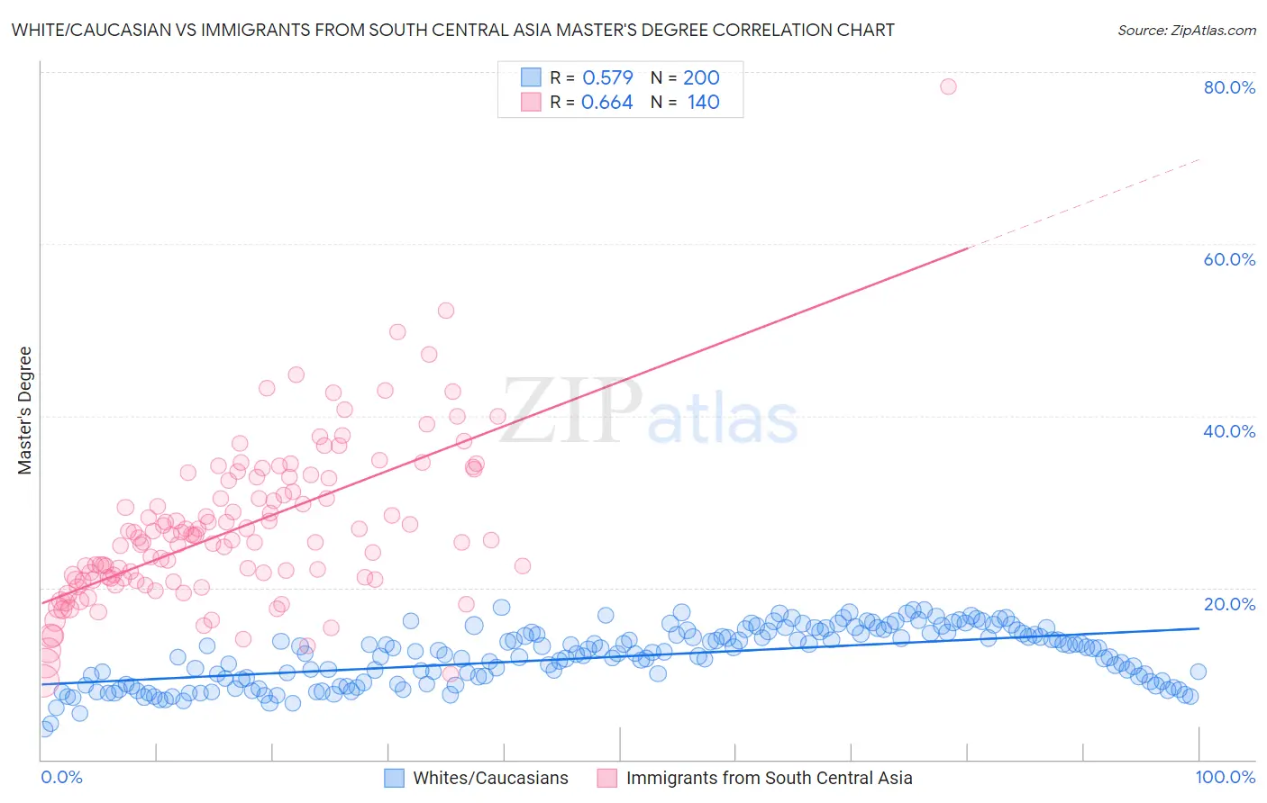 White/Caucasian vs Immigrants from South Central Asia Master's Degree