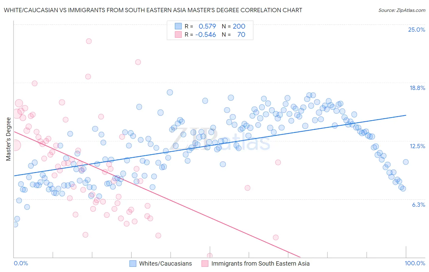 White/Caucasian vs Immigrants from South Eastern Asia Master's Degree