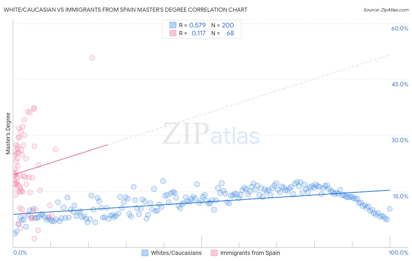White/Caucasian vs Immigrants from Spain Master's Degree