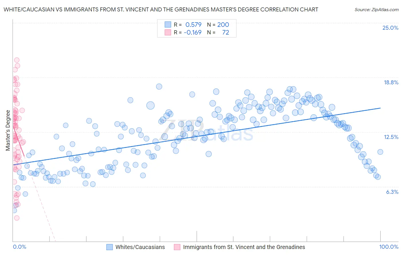 White/Caucasian vs Immigrants from St. Vincent and the Grenadines Master's Degree