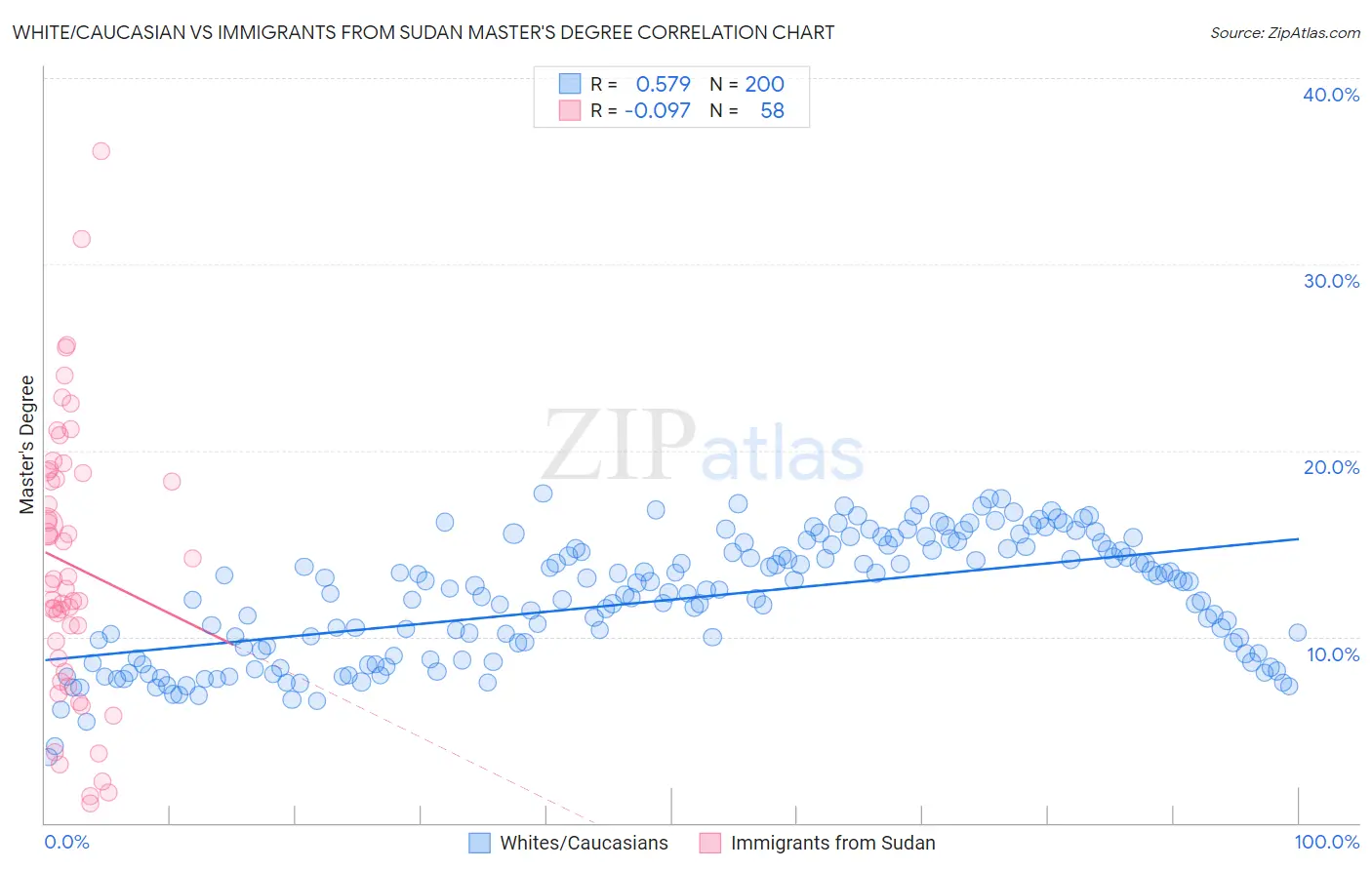 White/Caucasian vs Immigrants from Sudan Master's Degree