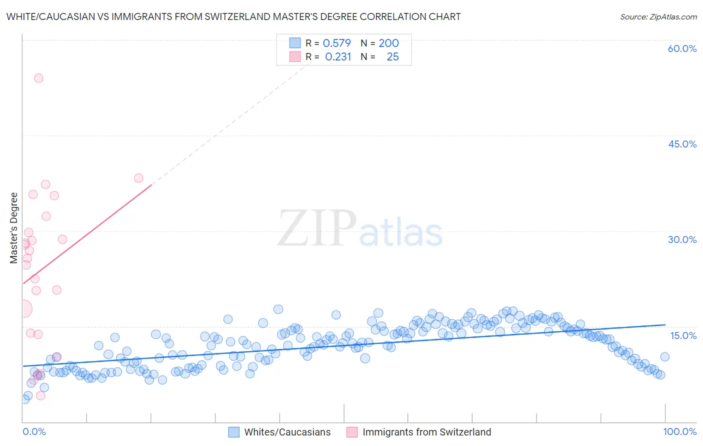 White/Caucasian vs Immigrants from Switzerland Master's Degree