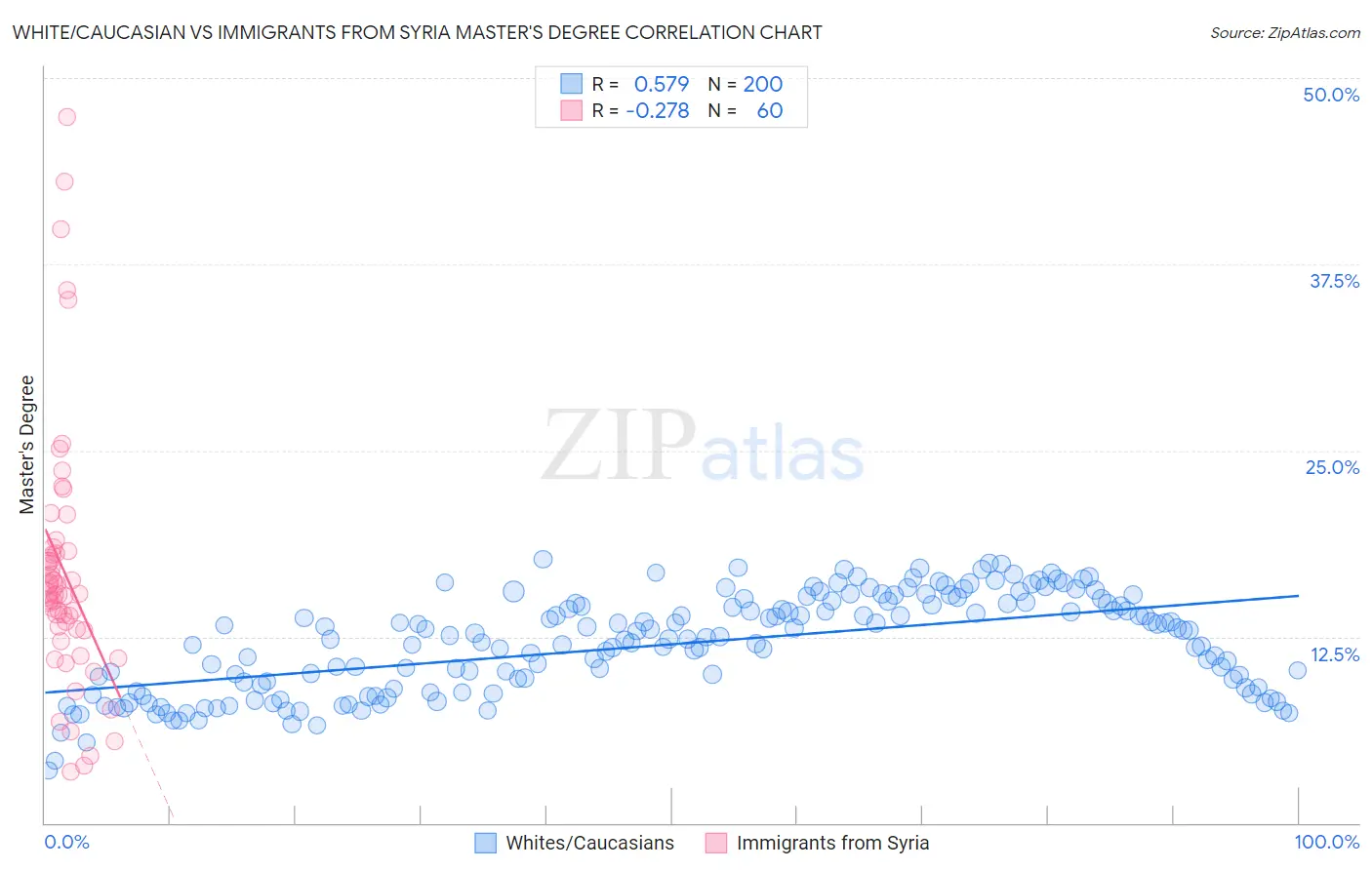 White/Caucasian vs Immigrants from Syria Master's Degree