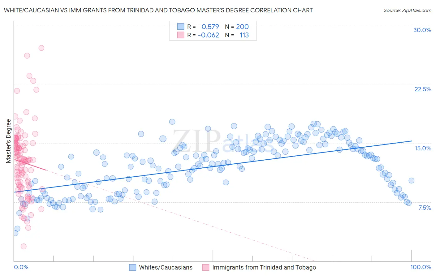 White/Caucasian vs Immigrants from Trinidad and Tobago Master's Degree