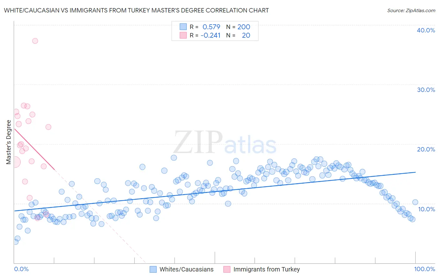 White/Caucasian vs Immigrants from Turkey Master's Degree