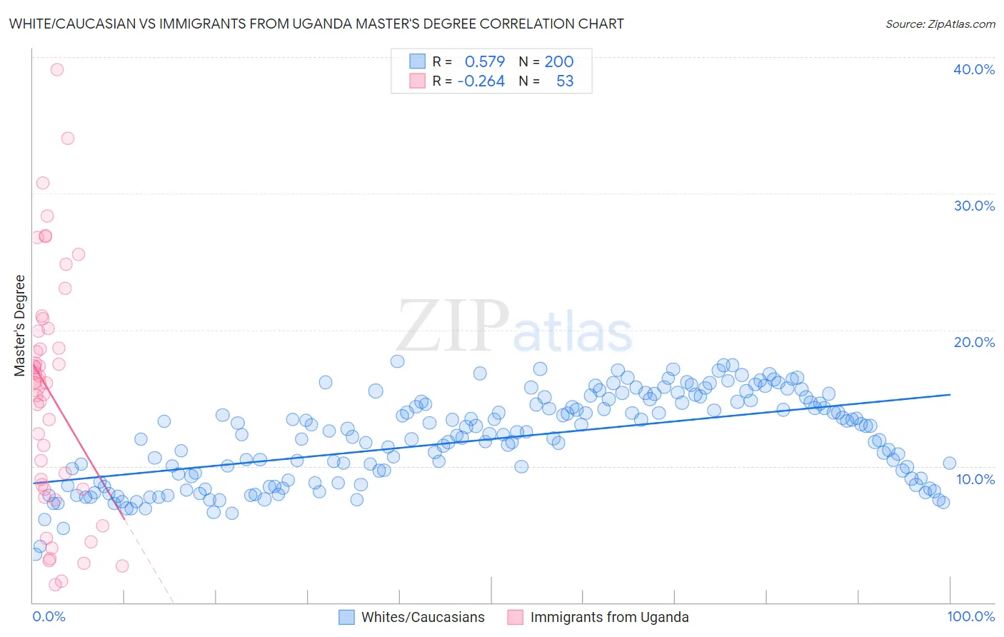 White/Caucasian vs Immigrants from Uganda Master's Degree