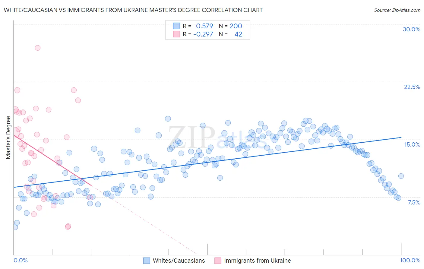 White/Caucasian vs Immigrants from Ukraine Master's Degree