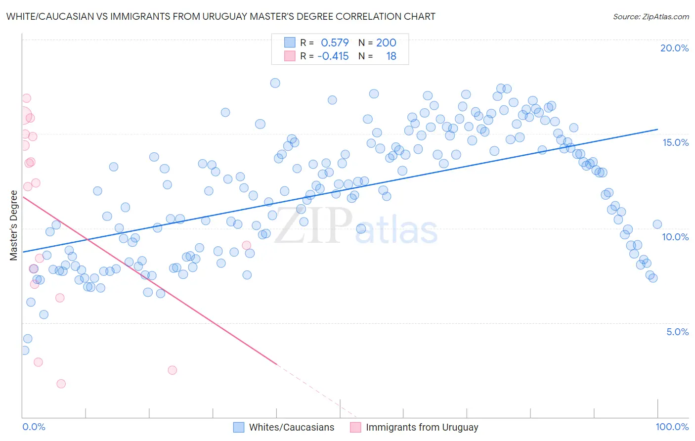 White/Caucasian vs Immigrants from Uruguay Master's Degree