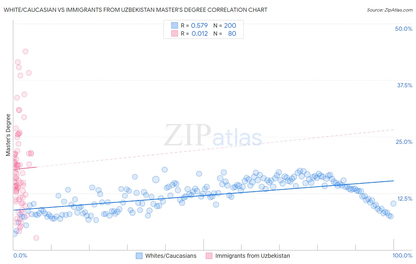 White/Caucasian vs Immigrants from Uzbekistan Master's Degree