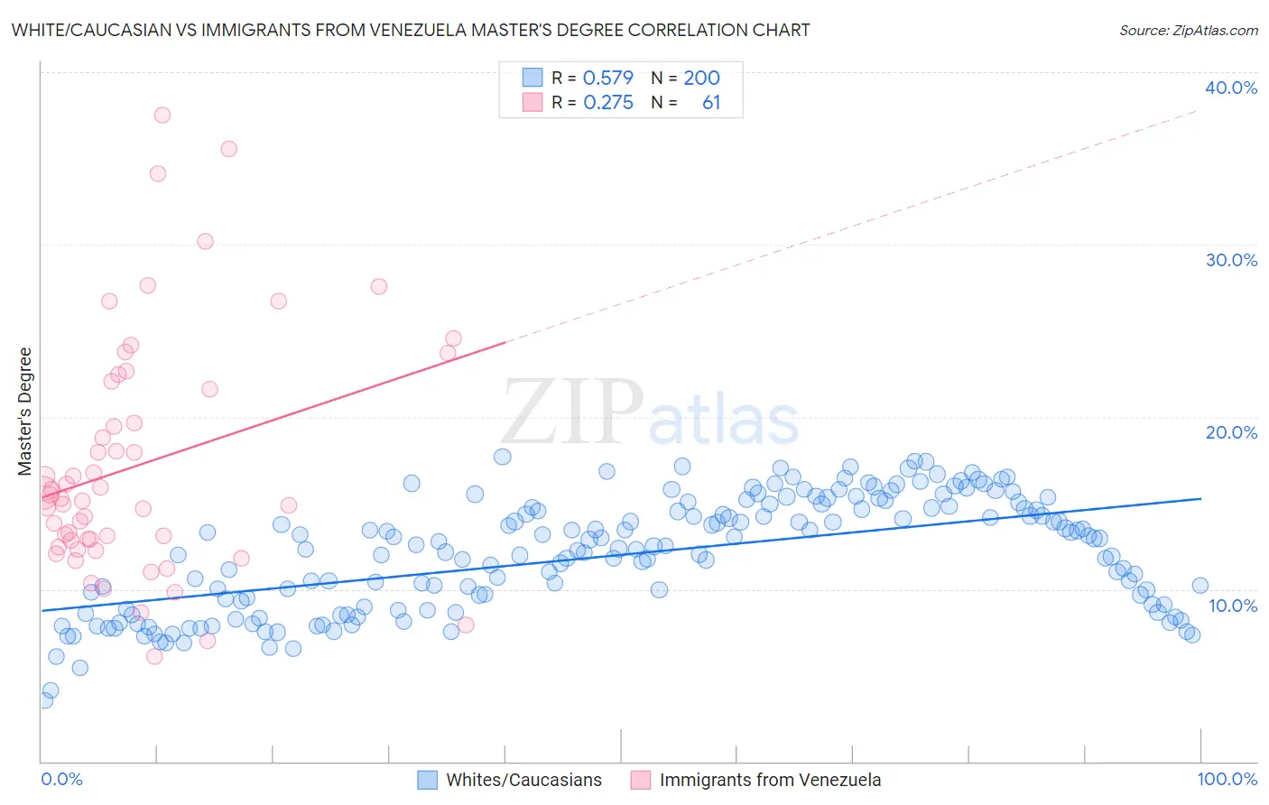 White/Caucasian vs Immigrants from Venezuela Master's Degree