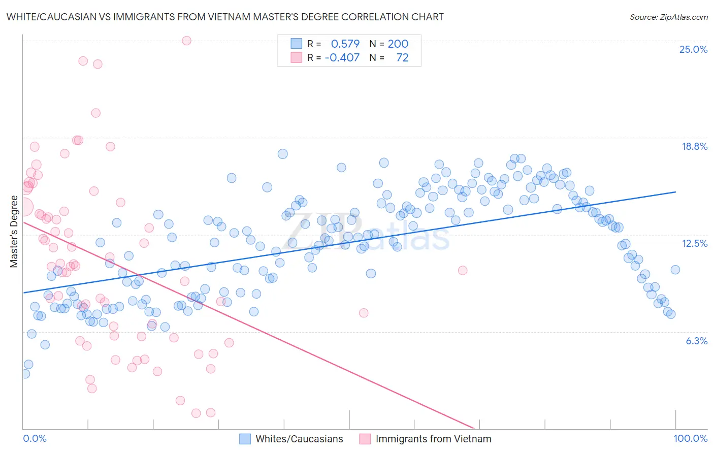 White/Caucasian vs Immigrants from Vietnam Master's Degree