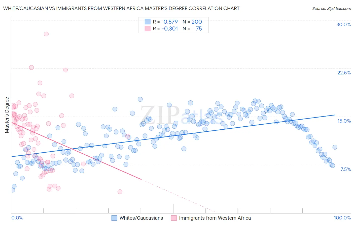 White/Caucasian vs Immigrants from Western Africa Master's Degree