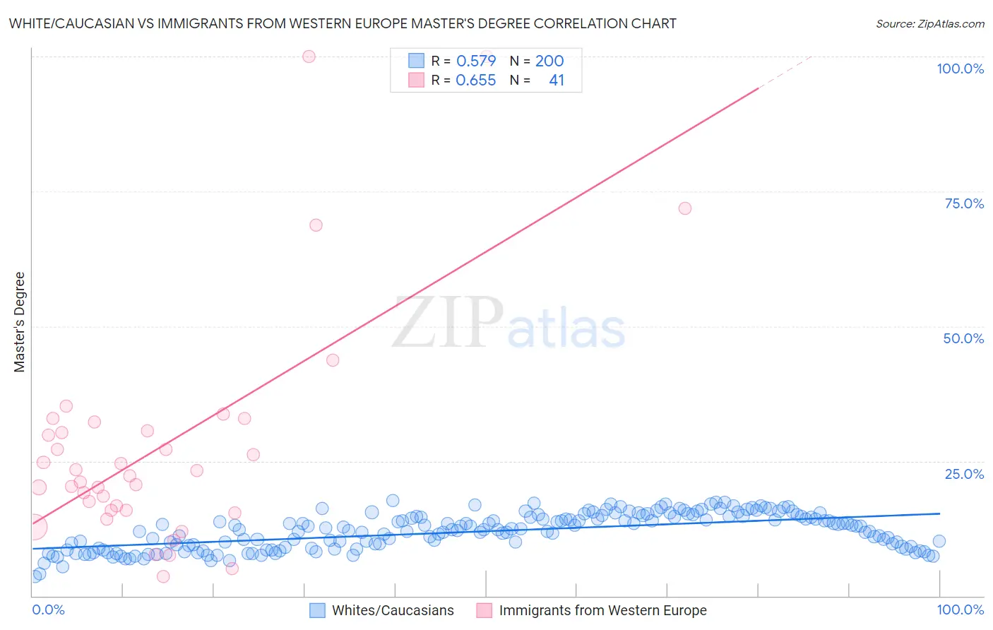 White/Caucasian vs Immigrants from Western Europe Master's Degree