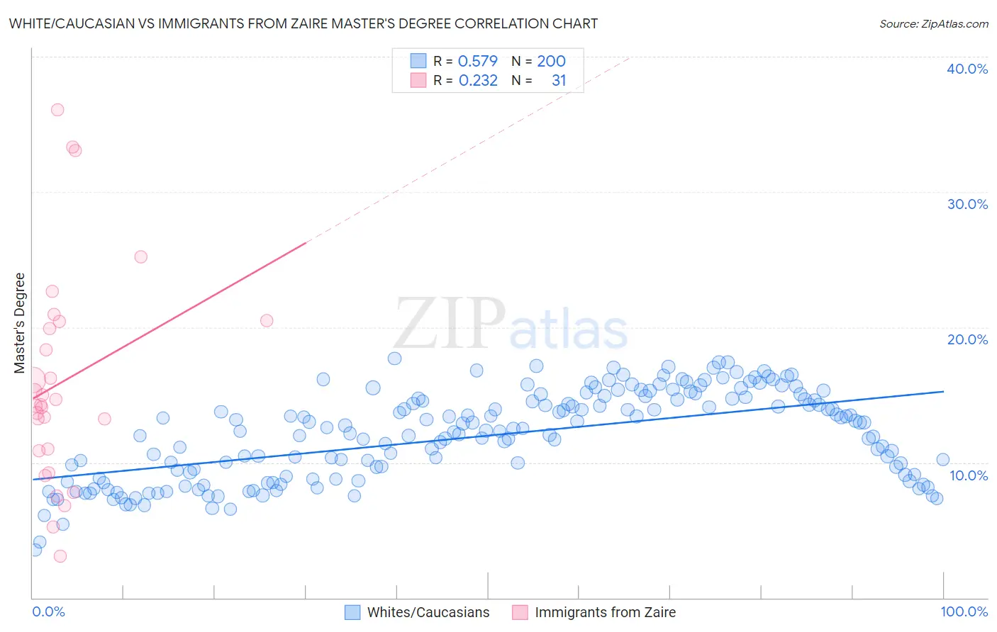 White/Caucasian vs Immigrants from Zaire Master's Degree