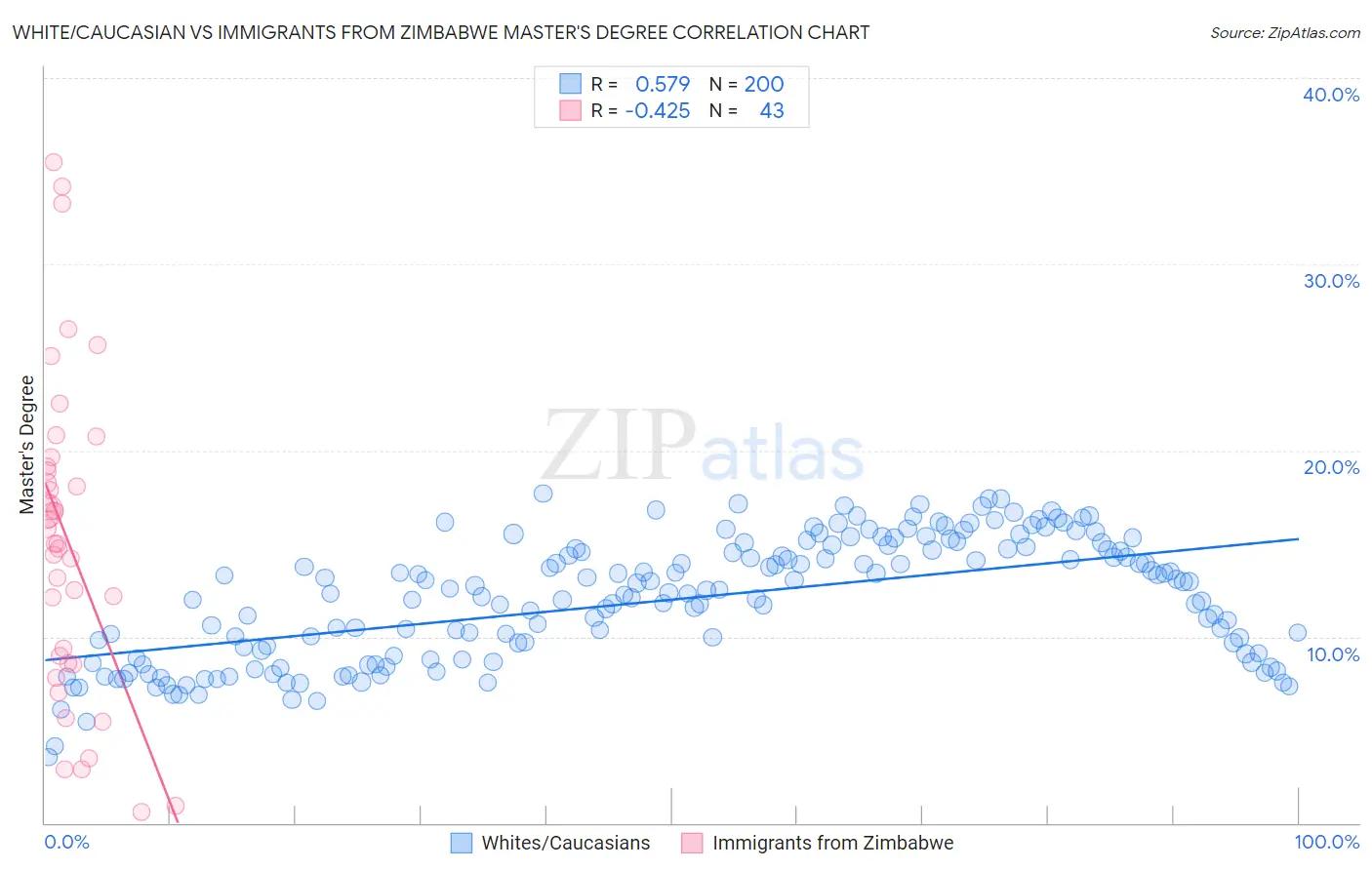 White/Caucasian vs Immigrants from Zimbabwe Master's Degree