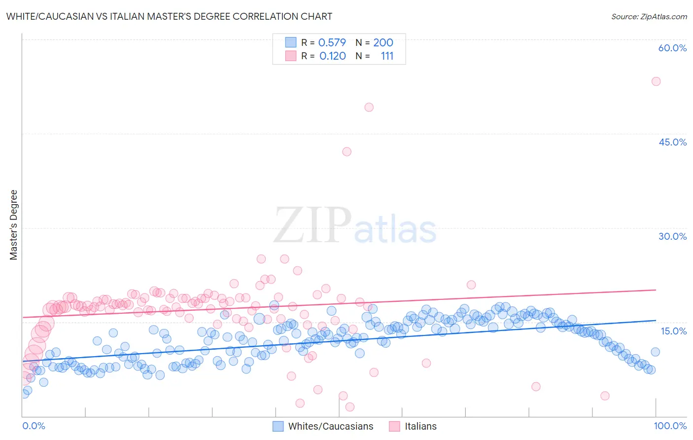 White/Caucasian vs Italian Master's Degree