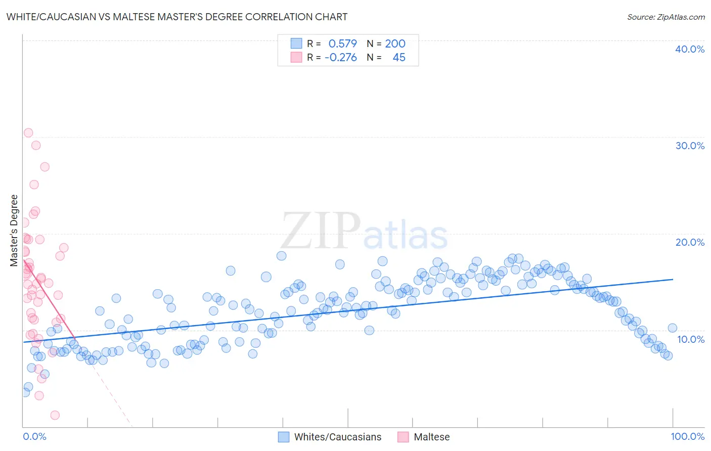 White/Caucasian vs Maltese Master's Degree