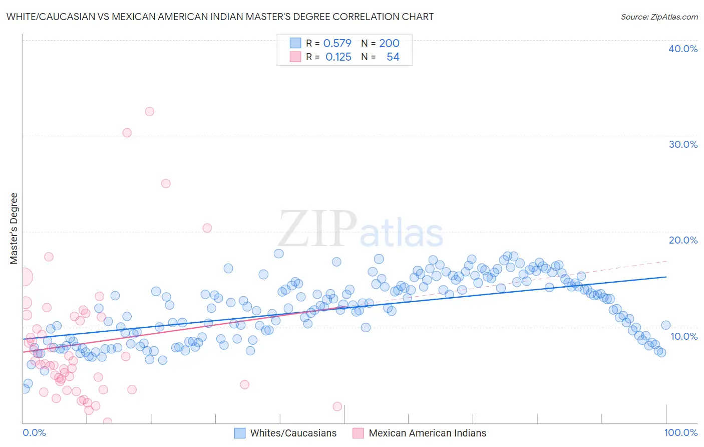 White/Caucasian vs Mexican American Indian Master's Degree