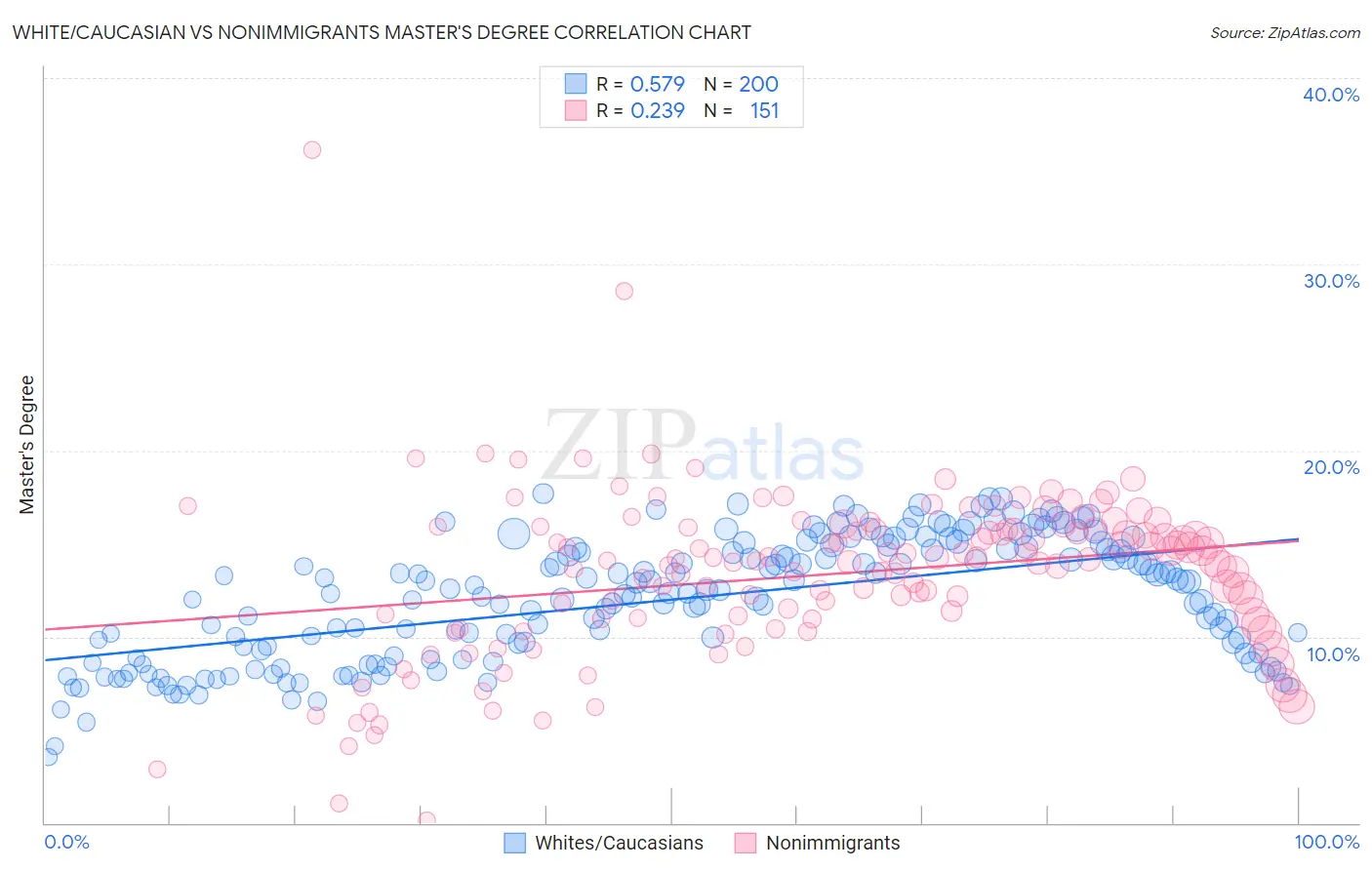 White/Caucasian vs Nonimmigrants Master's Degree