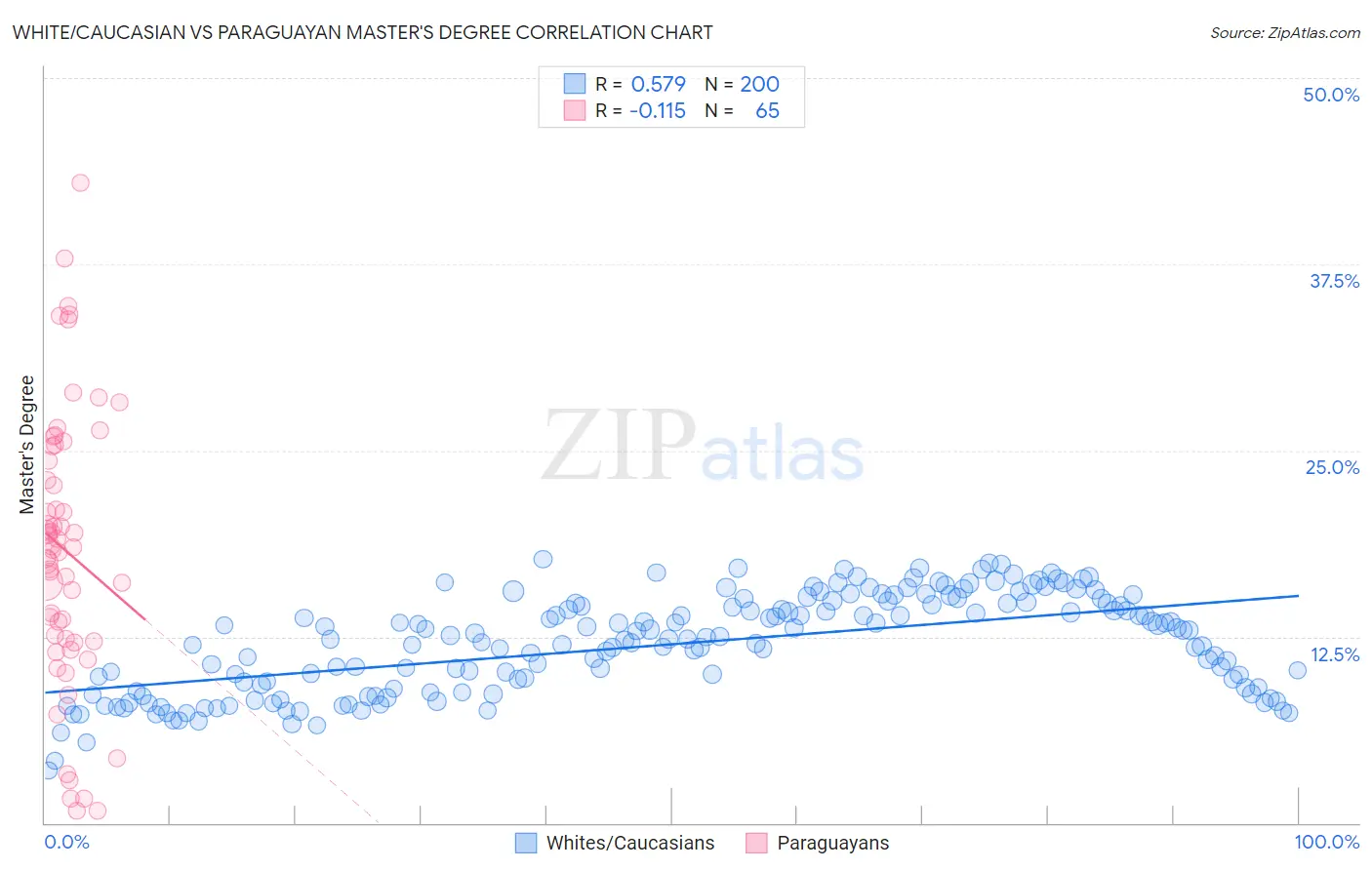 White/Caucasian vs Paraguayan Master's Degree