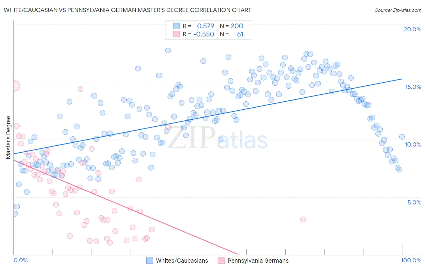 White/Caucasian vs Pennsylvania German Master's Degree