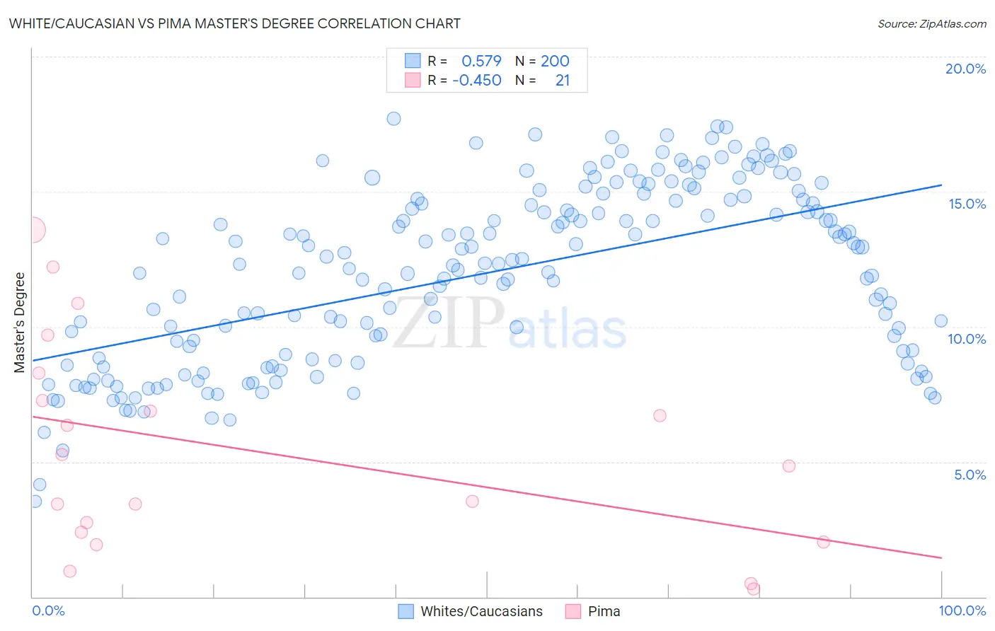 White/Caucasian vs Pima Master's Degree