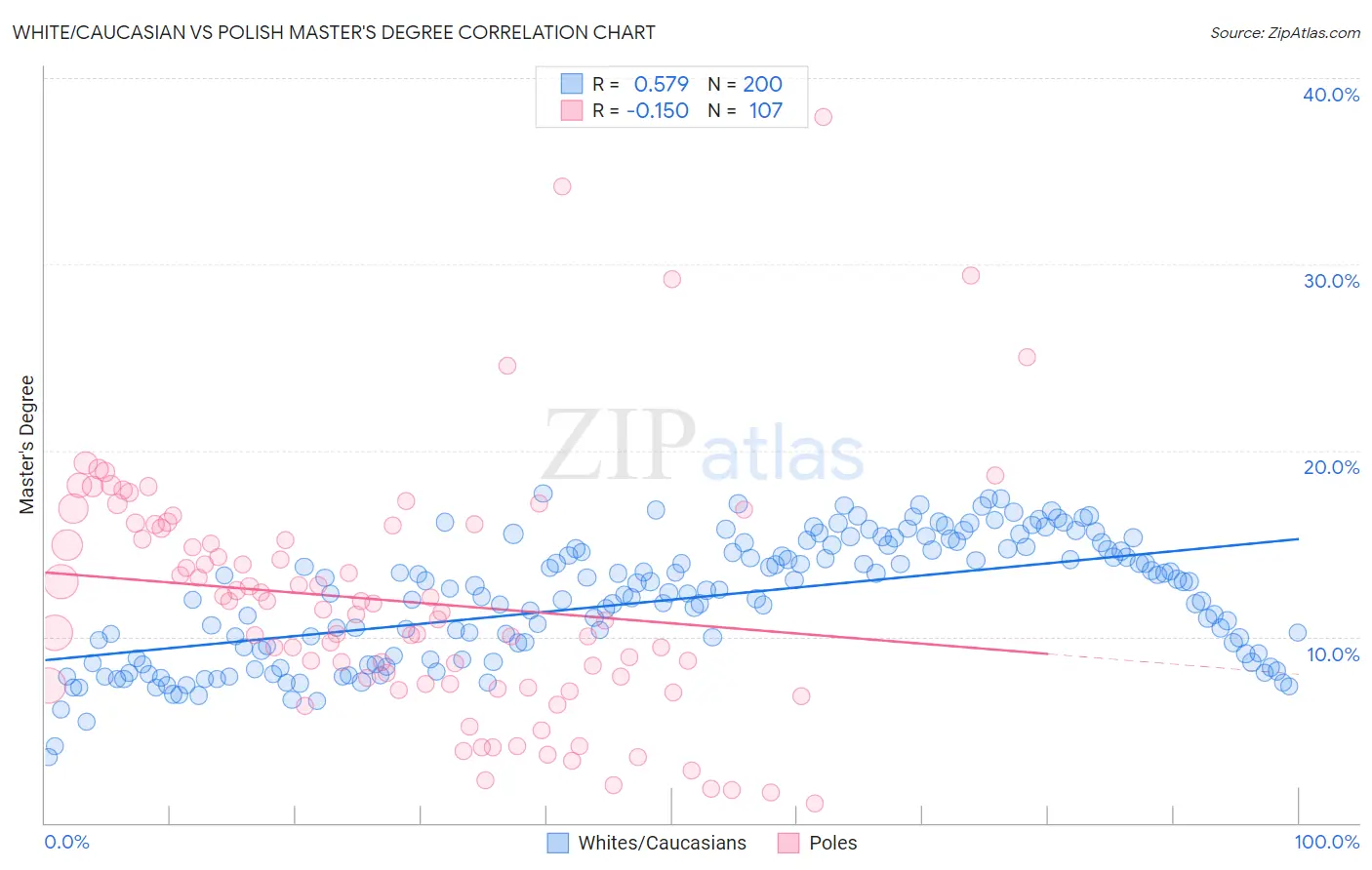 White/Caucasian vs Polish Master's Degree