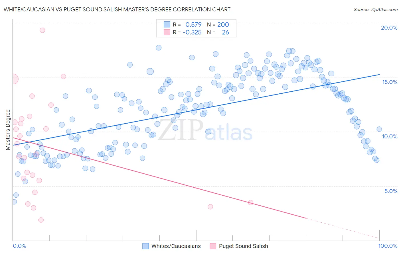 White/Caucasian vs Puget Sound Salish Master's Degree