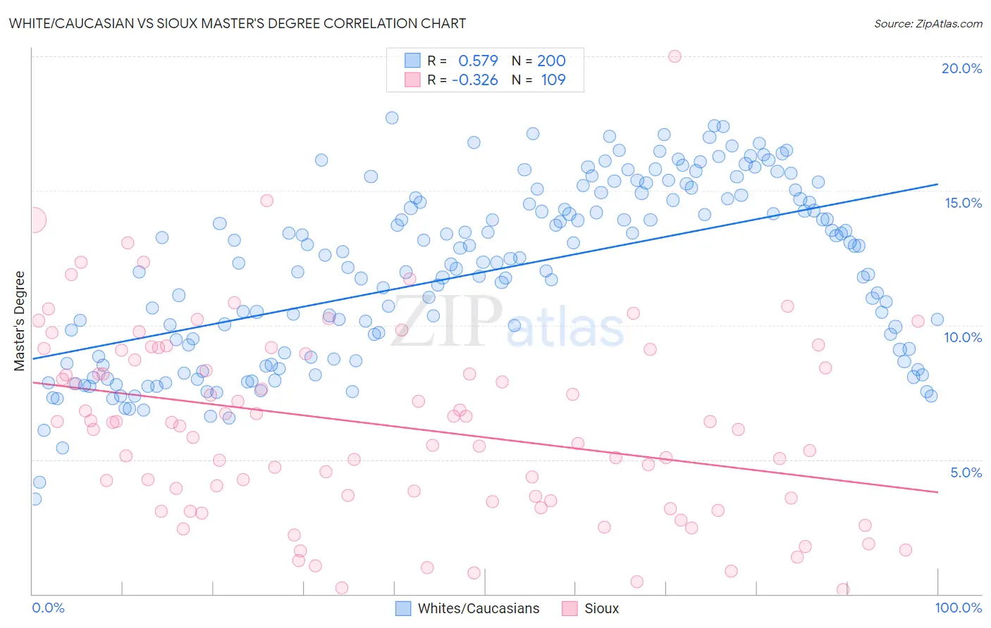 White/Caucasian vs Sioux Master's Degree