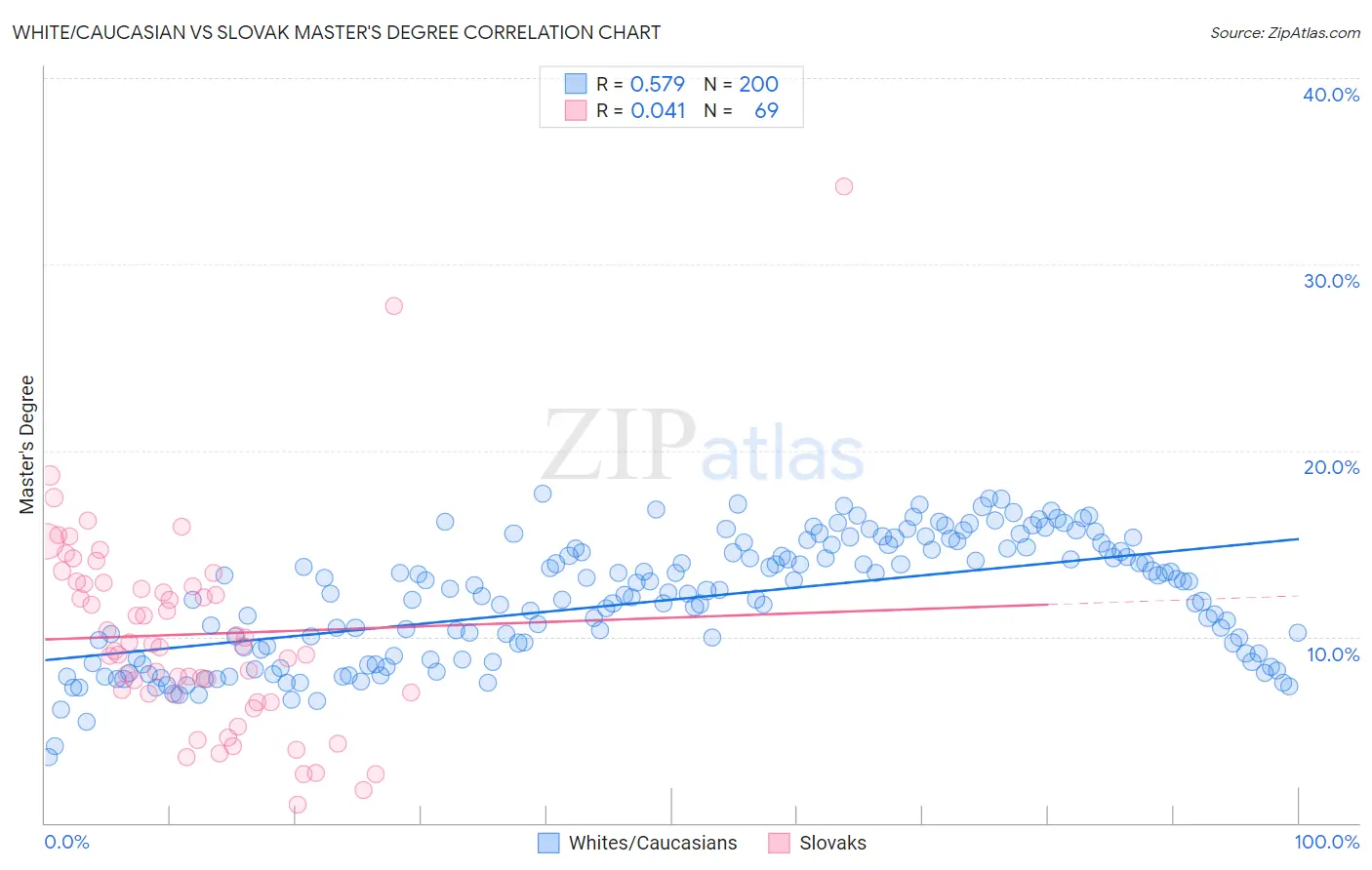 White/Caucasian vs Slovak Master's Degree