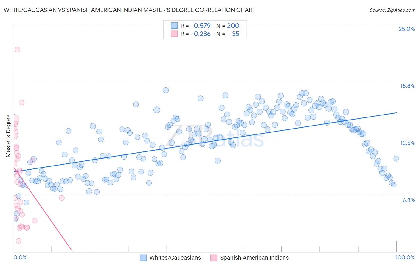 White/Caucasian vs Spanish American Indian Master's Degree