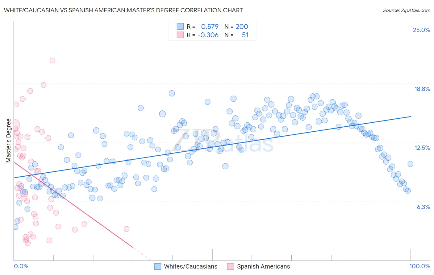 White/Caucasian vs Spanish American Master's Degree