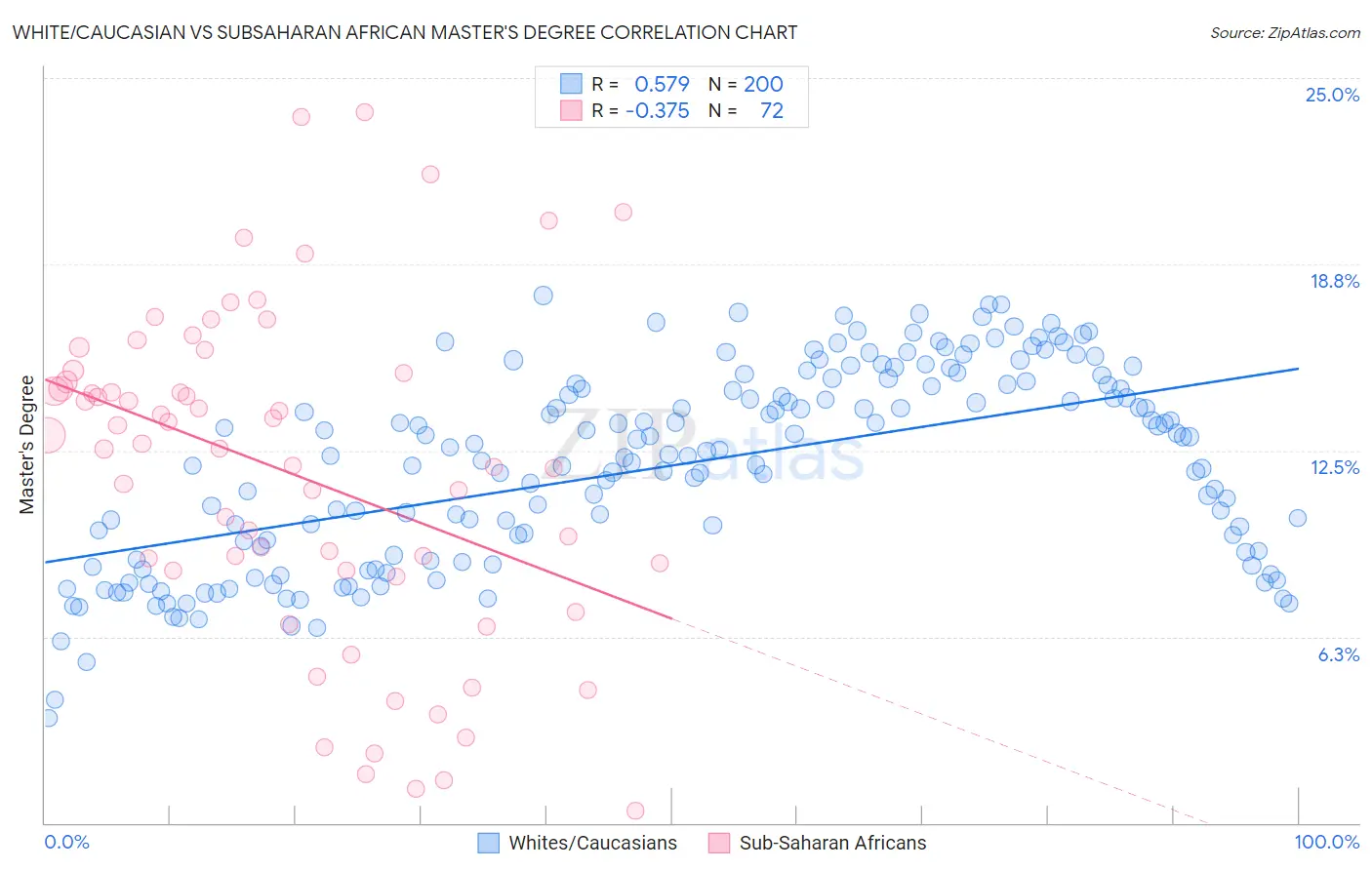 White/Caucasian vs Subsaharan African Master's Degree