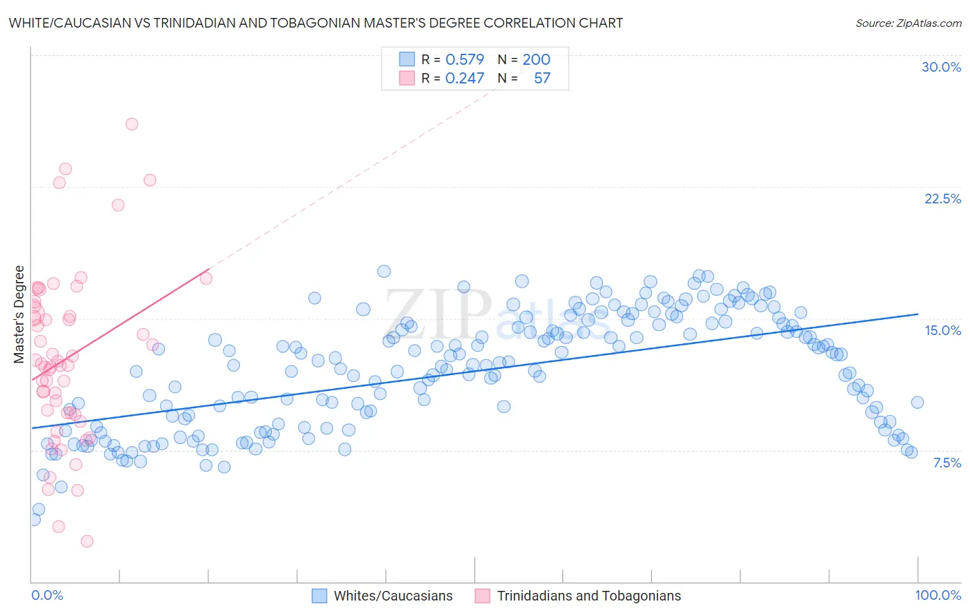 White/Caucasian vs Trinidadian and Tobagonian Master's Degree