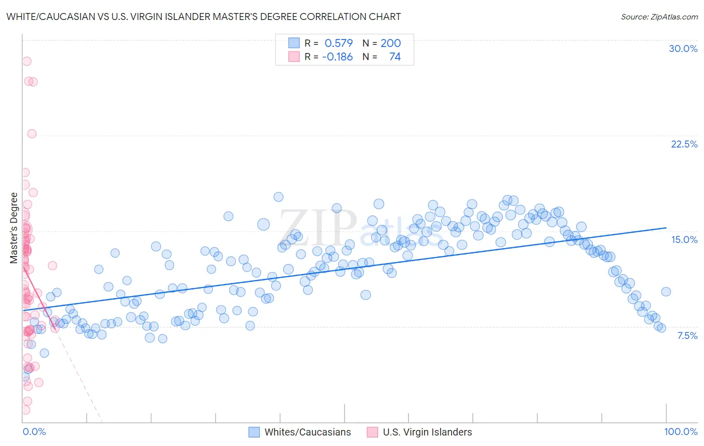 White/Caucasian vs U.S. Virgin Islander Master's Degree