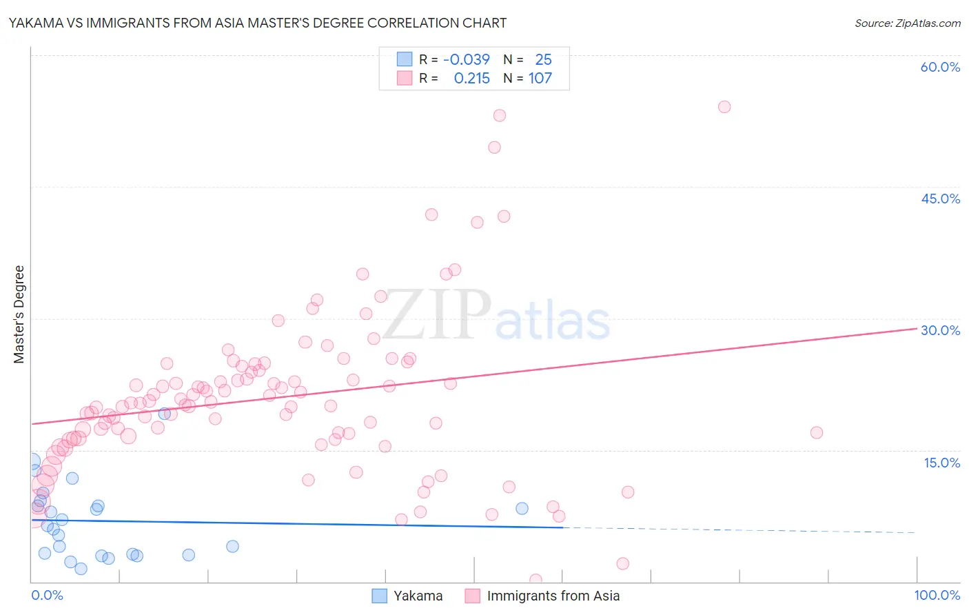 Yakama vs Immigrants from Asia Master's Degree