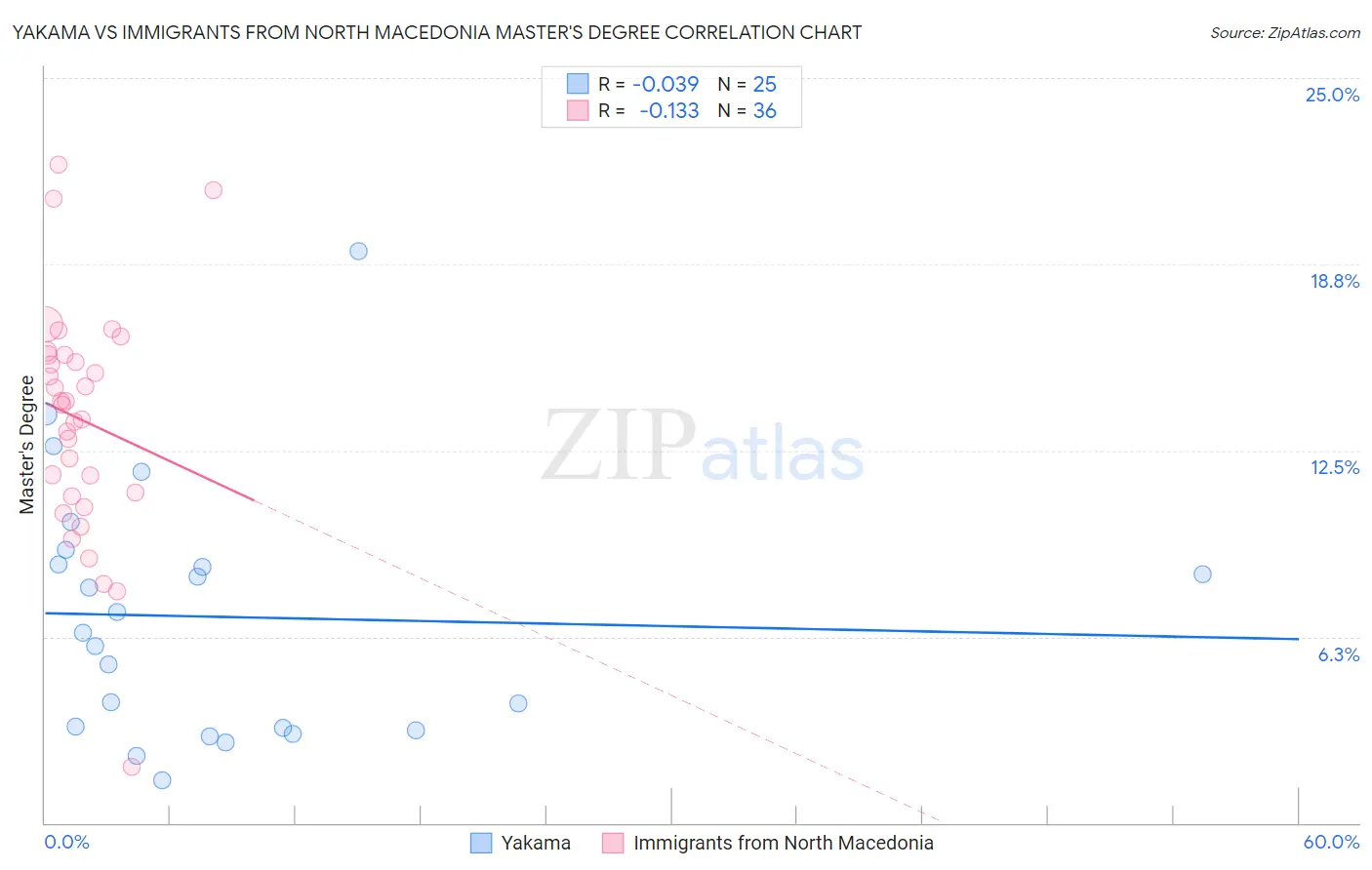 Yakama vs Immigrants from North Macedonia Master's Degree