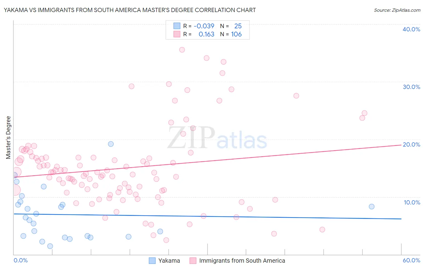 Yakama vs Immigrants from South America Master's Degree