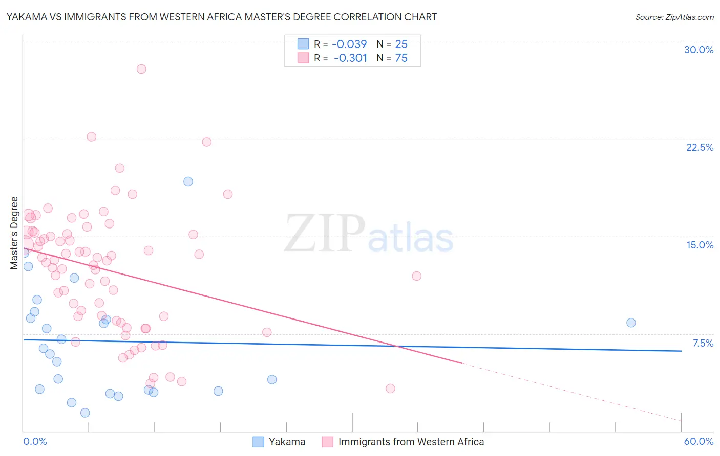 Yakama vs Immigrants from Western Africa Master's Degree