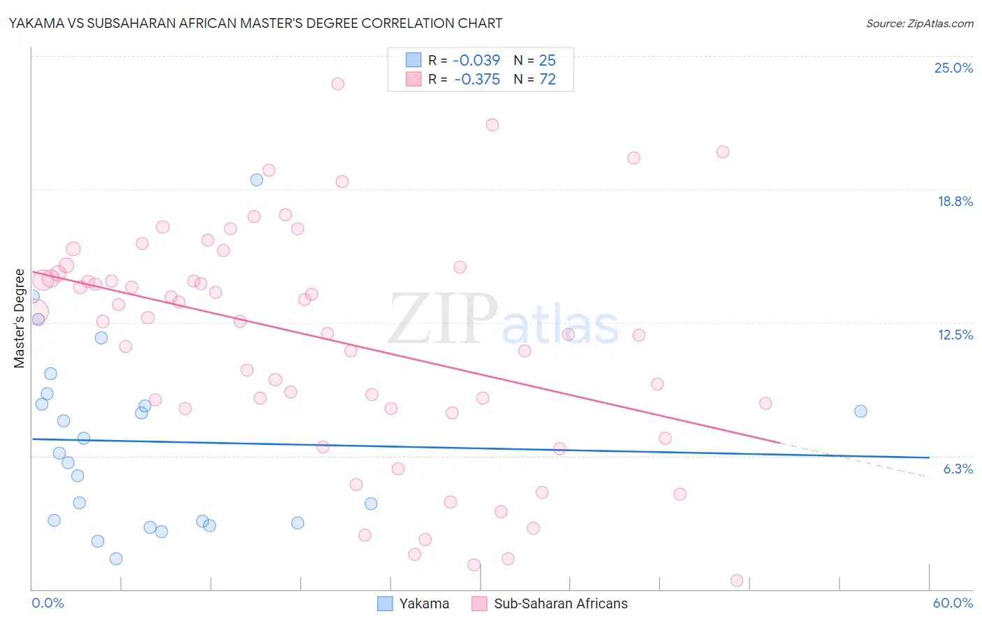 Yakama vs Subsaharan African Master's Degree
