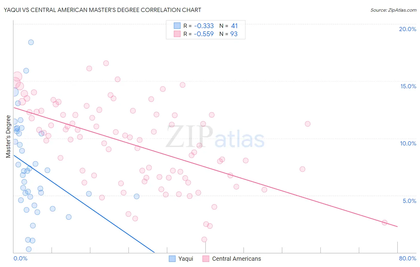 Yaqui vs Central American Master's Degree