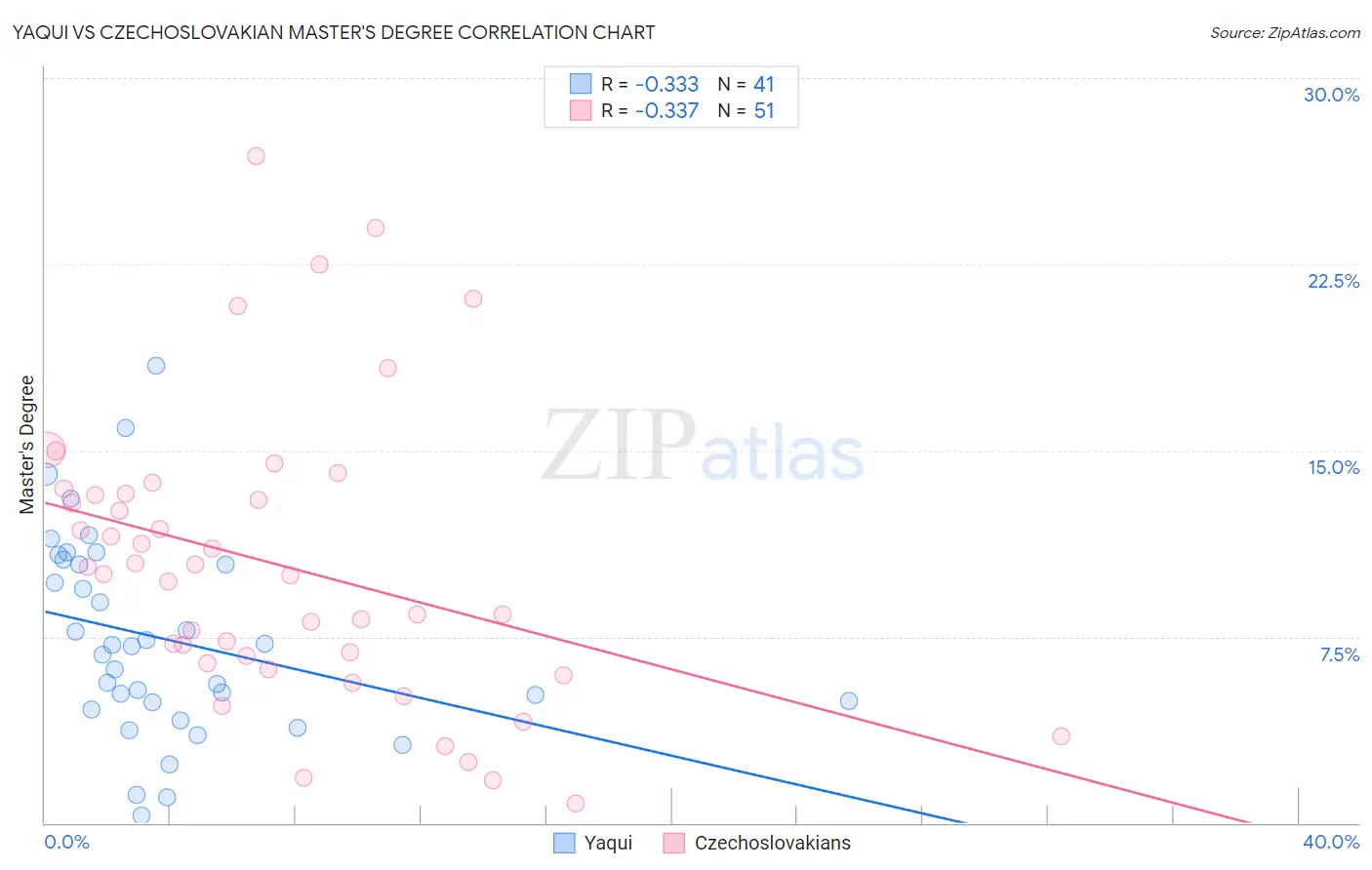 Yaqui vs Czechoslovakian Master's Degree