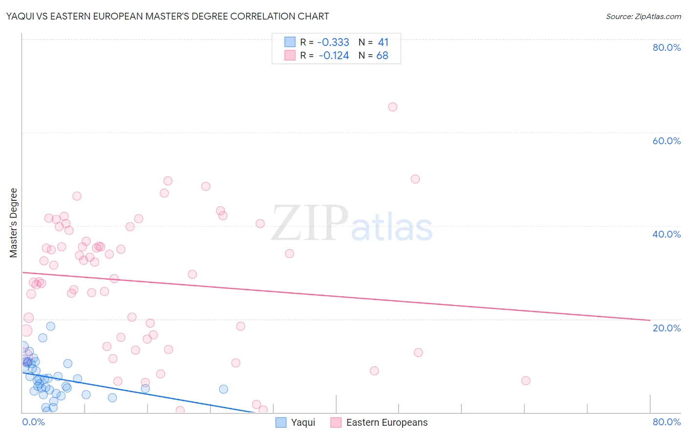 Yaqui vs Eastern European Master's Degree