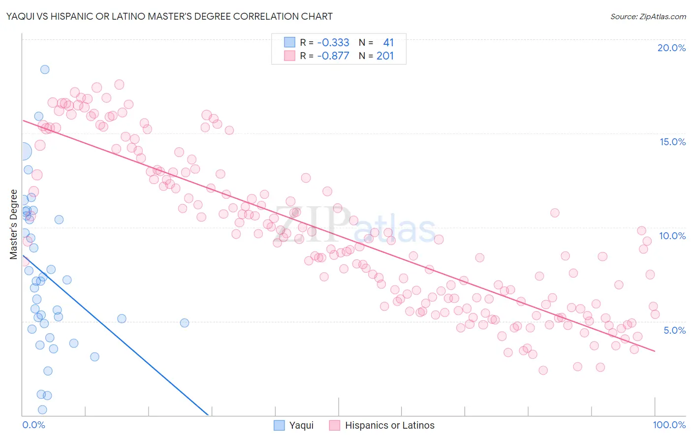 Yaqui vs Hispanic or Latino Master's Degree