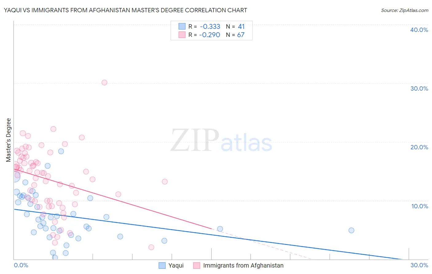 Yaqui vs Immigrants from Afghanistan Master's Degree